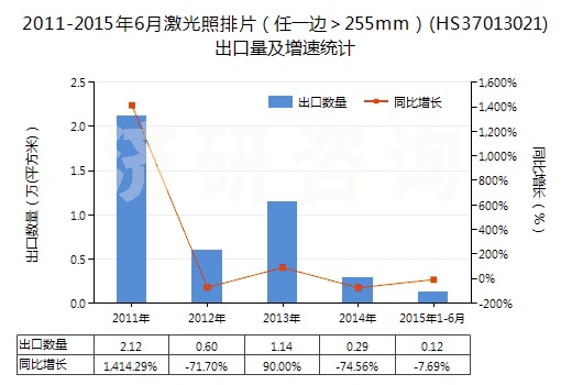 2011-2015年6月激光照排片（任一邊＞255mm）(HS37013021)出口量及增速統(tǒng)計(jì)